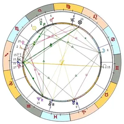 Astrology Aspects Sample Chart